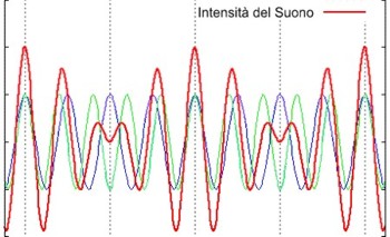  Oscillogramma intensità di suono risultante 