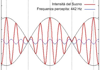  Oscillogramma completo risultante di 2 suoni battenti 